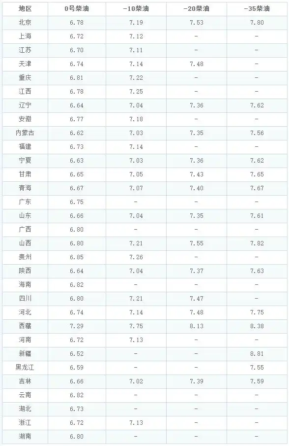 国内油价调整最新消息
