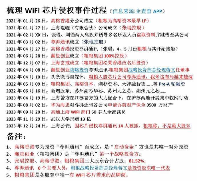 1亿融资、15亿估值！华为前总监"偷技术"被送进监狱 互联网坊间八卦 IT公司 华为 微新闻 第3张